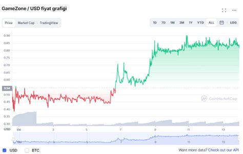 Gamezone Coin Nedir Gzone Coin Yorum Ve Gelece I Grafik Incelemeleri