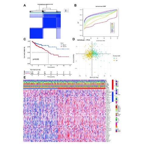 Identification Of Molecular Subtypes Based On Chromatin Regulators In Download Scientific