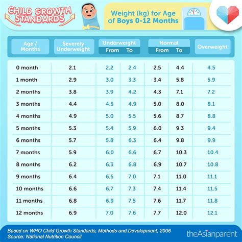 Average Weight Chart By Age