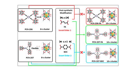 Post Synthetic Modification Of Zirconium Metalorganic Frameworks For