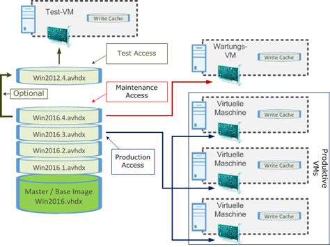 Citrix Provisioning Service Pvs Funktionsprinzip