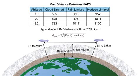 E Band MmWave Technology For HAPS And LEO Satellite Systems Filtronic