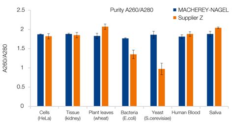 NucleoMag HMW DNA High Molecular Weight DNA From Diverse Sample Mater