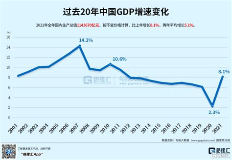 全年gdp增长81，央行超预期降息，怎么看？2021年中国gdp同比增长81消费品固定投资