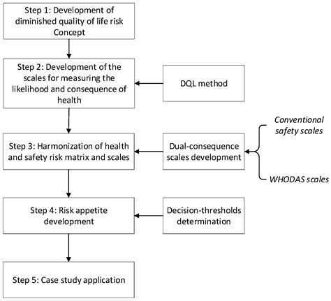 A Methodology For Harmonizing Safety And Health Scales In Occupational