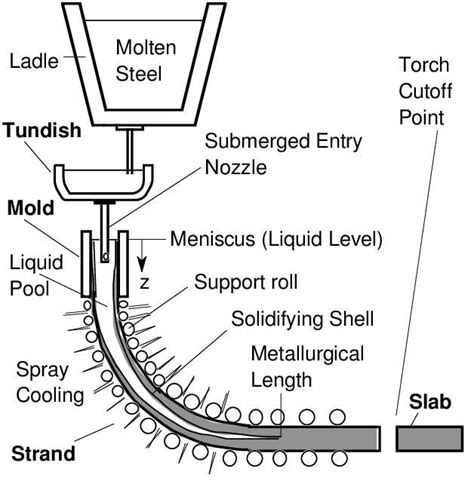 Exploring The World Of Casting Types Of Casting Methods