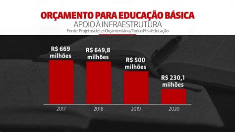 Or Amento Do Governo Federal Prev Cortes Para Educa O B Sica Em