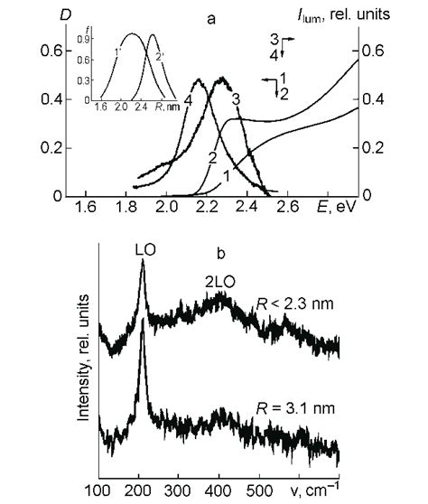 A The Absorption 1 2 And Photoluminescence 3 4 Spectra Of Cdse