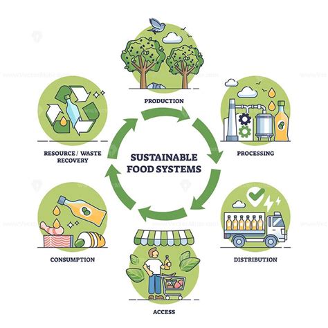 Sustainable Food Systems With Nature Friendly Consumption Outline Diagram Sustainable Food