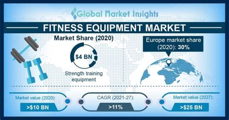 Fitness Equipment Market Trends 2021 Industry Size Forecast 2027