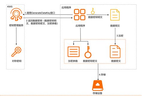 使用KMS密钥进行信封加密 密钥管理服务 阿里云