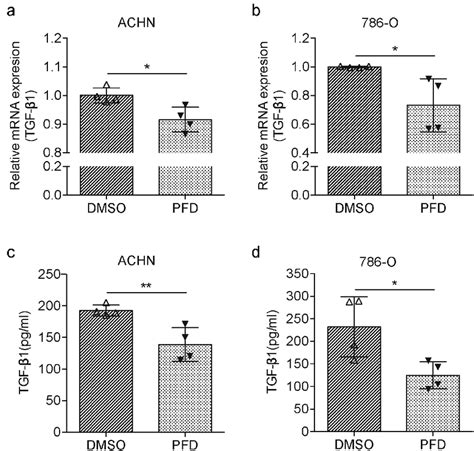 PFD blocks the cell intrinsic production of TGF β in RCC cells A and