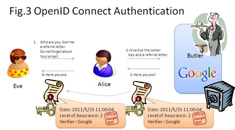 Dummys Guide For The Difference Between Oauth Authentication And