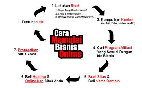 Cara Memulai Bisnis Online Panduan Lengkap Untuk Sukses Di Era Digital