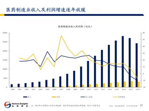 医药制造业收入及利润（亿元）行行查行业研究数据库