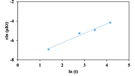 Linear Regression Of ʋln Mkt Vs Ln T Download Scientific Diagram