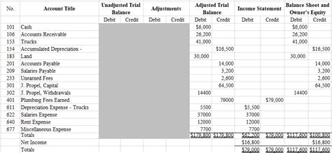 The Adjusted Trial Balance Columns Of A 10 Column Work Sheet Quizlet