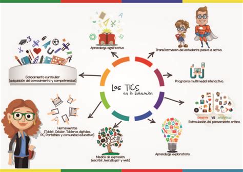 Introducción Tics a la Educación Proceso de integración de las Tics