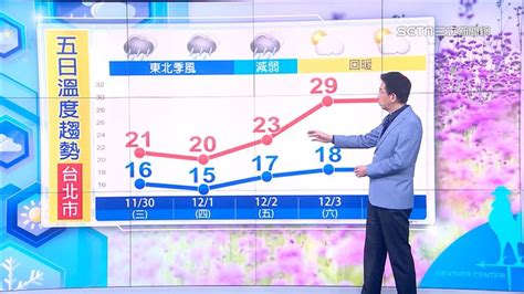 三立準氣象／北台灣「急凍10度」雨區曝光！吳德榮揭這天放晴 生活 三立新聞網 Setncom