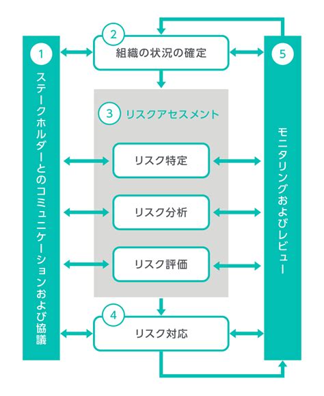 リスクマネジメントとは｜基本の考え方、プロセスを簡単に解説 記事・トピックス一覧 法人のお客さま Persol（パーソル）グループ