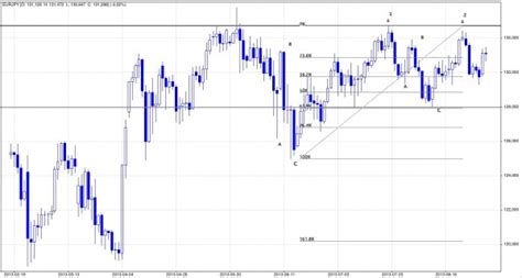 EURJPY Analiza Techniczna I Prognozy Dla EURJPY Inwestowanie Na