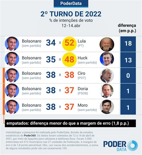 Lula Vence Bolsonaro No Primeiro Turno E No Segundo Chegaria A