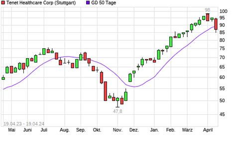 Tenet Healthcare Aktie Unter Tage Linie Boerse De