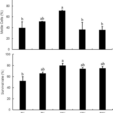 Motile Sperm Ratio Msr Sperm Activity Index Sai And Survival Rate Download Scientific