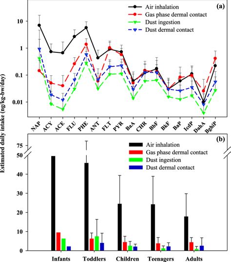 A Estimated Daily Intake Of Pahs From The Indoor Environment Via Four Download Scientific