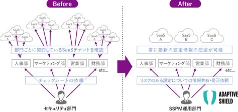 マクニカみずほフィナンシャルグループへSSPM専用ソリューションAdaptive Shieldを提供 セキュリティ事業 マクニカ