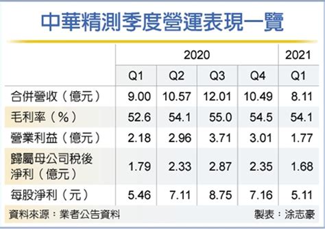 精測首季eps 511元 證券 工商時報