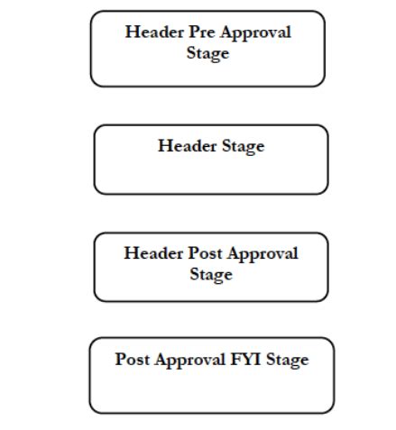 BPM Approval Process In Oracle Fusion Procurement My Techno Journal