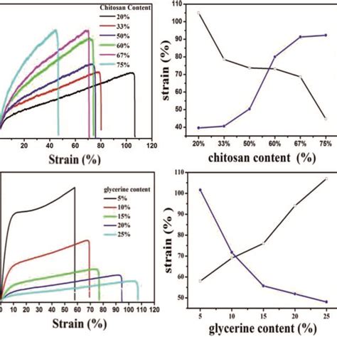 Typical Stressstrain Curves A And C Of QDs Gelatin Chitosan Hybrid