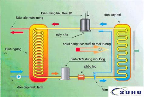 Nguyên Lý Hoạt động Máy Bơm Nhiệt Máy Nước Nóng Không Khí