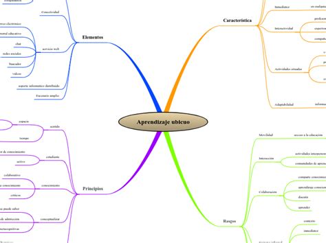 Aprendizaje Ubicuo Mind Map