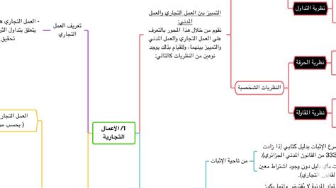 ملخص القانون التجاري الجزء الثاني الأعمال التجارية على شكل خريطة