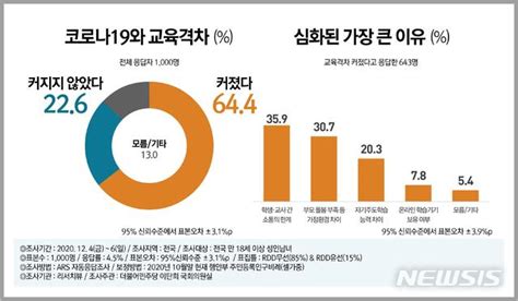 국민 64 코로나19 원격수업으로 교육 격차 커졌다