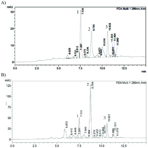 C 18 Reversed Phase Hplc Chromatograms Of A Myoporum Insulare Download High Resolution