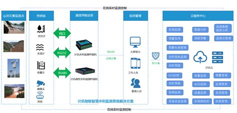5g4g水利rtu水利遥测终端机智慧水利系统 计讯物联