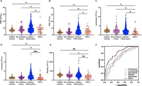 Assessment Of Other Hematological Parameters In Mis C Hematologic