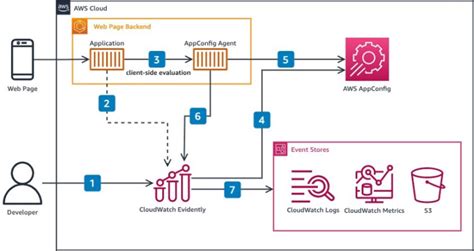 What Is Cloudformation And Use Cases Of Cloudformation Devopsschool