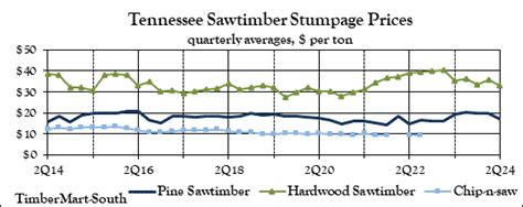 Tennessee State Wide Average Prices Timbermart South