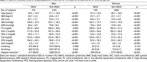 Table 1 From Serum Uric Acid And Appropriate Cutoff Value For Prediction Of Metabolic Syndrome