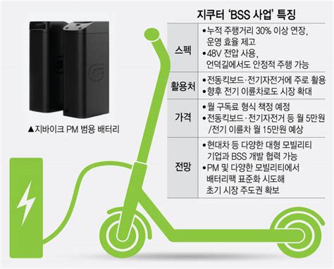 지쿠터 전기자전거·킥보드 호환 배터리팩 개발