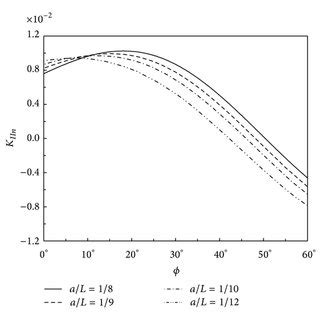 Integration Domains Used In The Evaluation Of The J K Integral