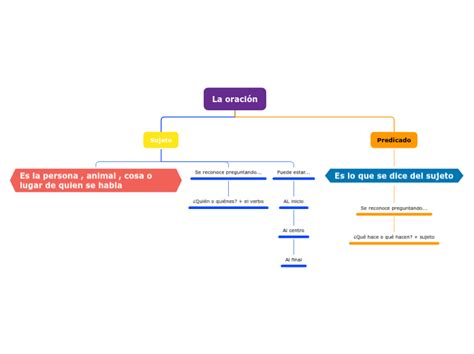 La Oraci N Mind Map