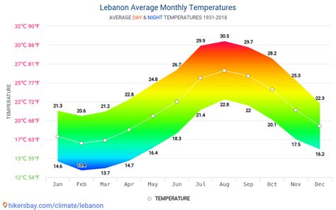 Data tables and charts monthly and yearly climate conditions in Lebanon.