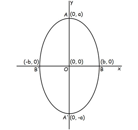 Major Axis and Minor Axis of Ellipse