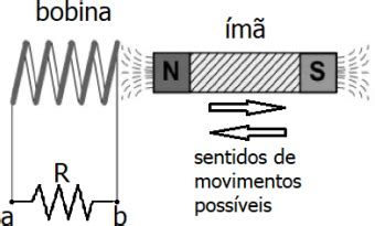 UFRGS 2022 A figura abaixo representa um ímã que se move ao longo do