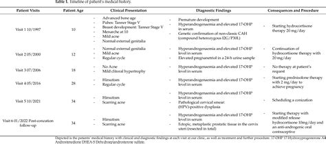 Table 1 From Ectopic Prostate Tissue In The Uterine Cervix Of A Female